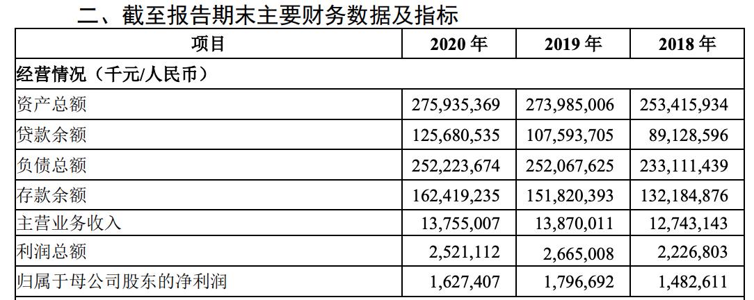 洛阳银行怎么了？1.648亿股权或第三次流拍，IPO十年路漫漫