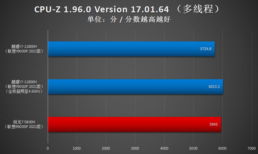 玩转联想拯救者y9000p,拯救者y9000p酷睿i93070跑分