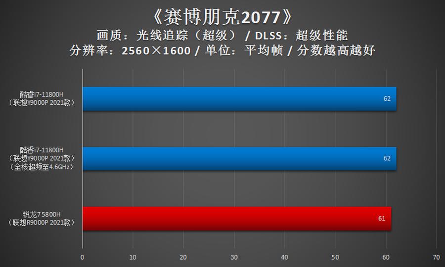 玩转联想拯救者y9000p,拯救者y9000p酷睿i93070跑分