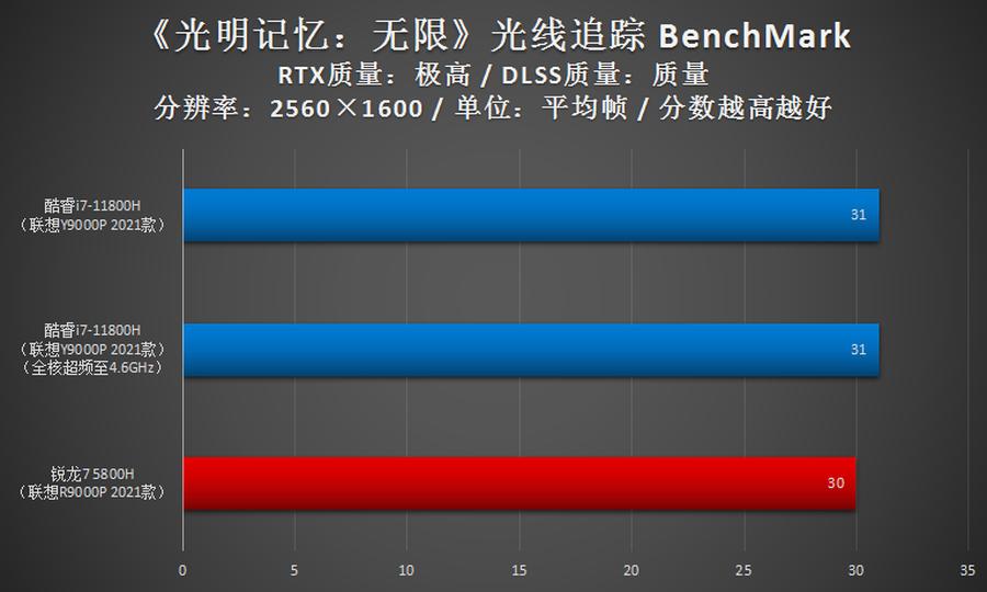 玩转联想拯救者y9000p,拯救者y9000p酷睿i93070跑分