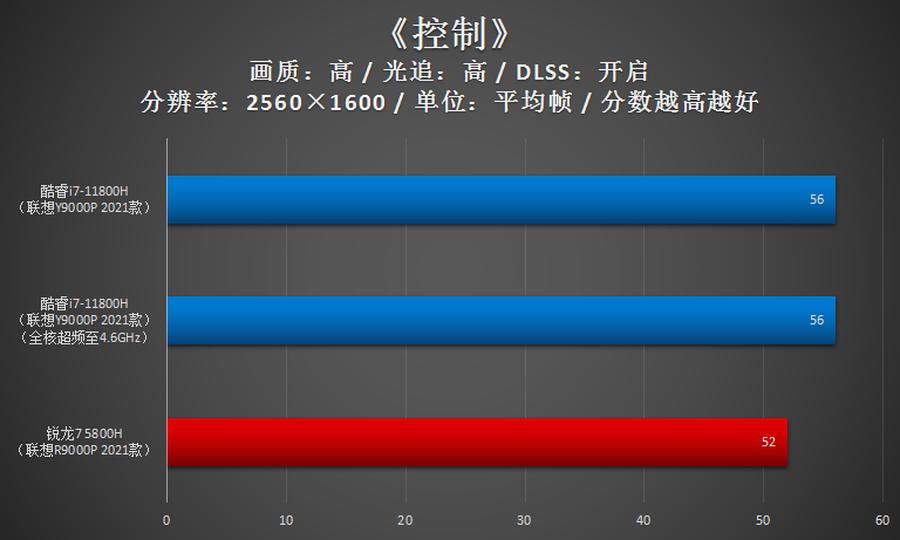 玩转联想拯救者y9000p,拯救者y9000p酷睿i93070跑分