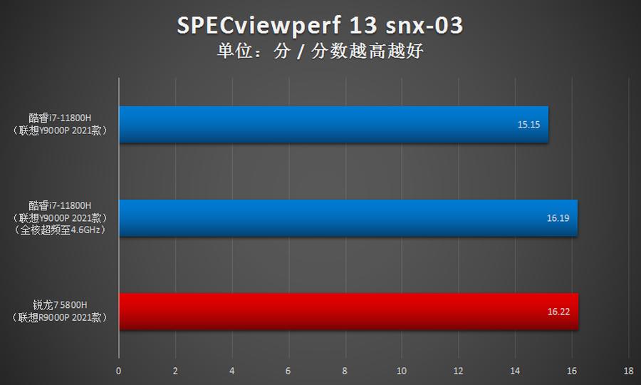 玩转联想拯救者y9000p,拯救者y9000p酷睿i93070跑分