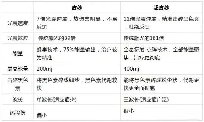 美肤祛斑祛痘,2022美容最火的医美项目