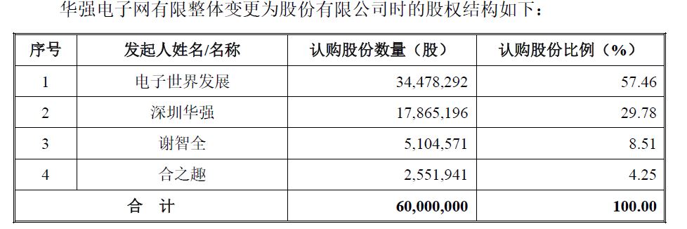 深圳华强电子网集团股份有限公司,华强电子网上市招股说明书
