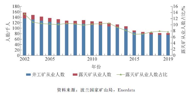 「重点论文推荐」波兰煤炭工业现状及中波煤炭工业合作建议