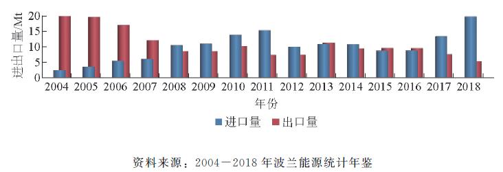 「重点论文推荐」波兰煤炭工业现状及中波煤炭工业合作建议