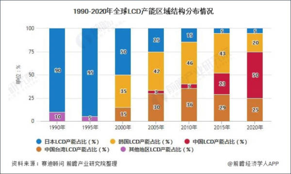 中国大陆显示屏规模跃居全球首位,中国大陆整体经济