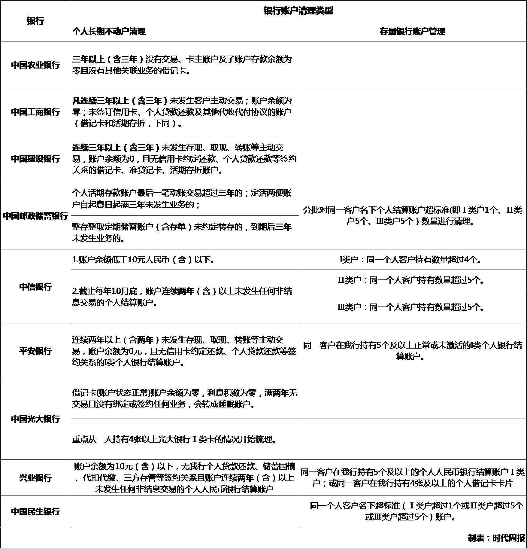 银行清理沉睡卡用户有诸多担忧,睡眠账户被清理了还能重新办卡吗