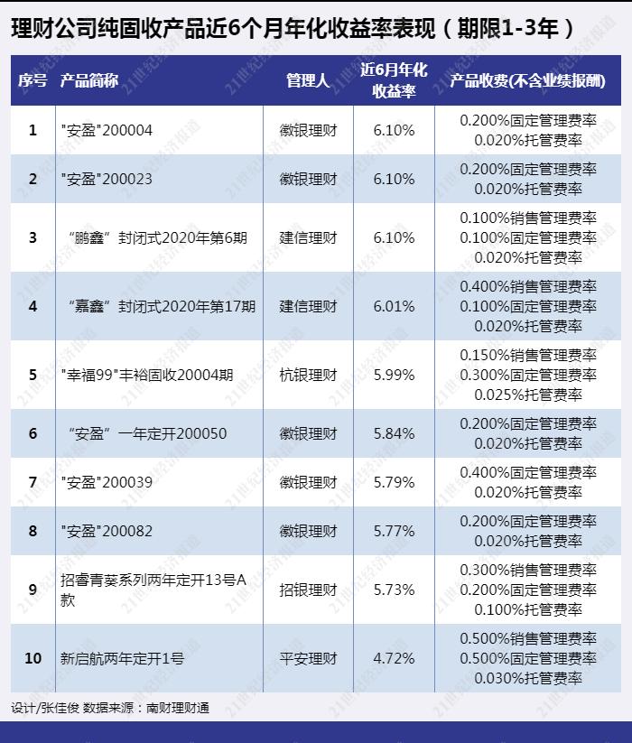 中银养老理财目前的收益,中银理财收益率5.4靠谱吗