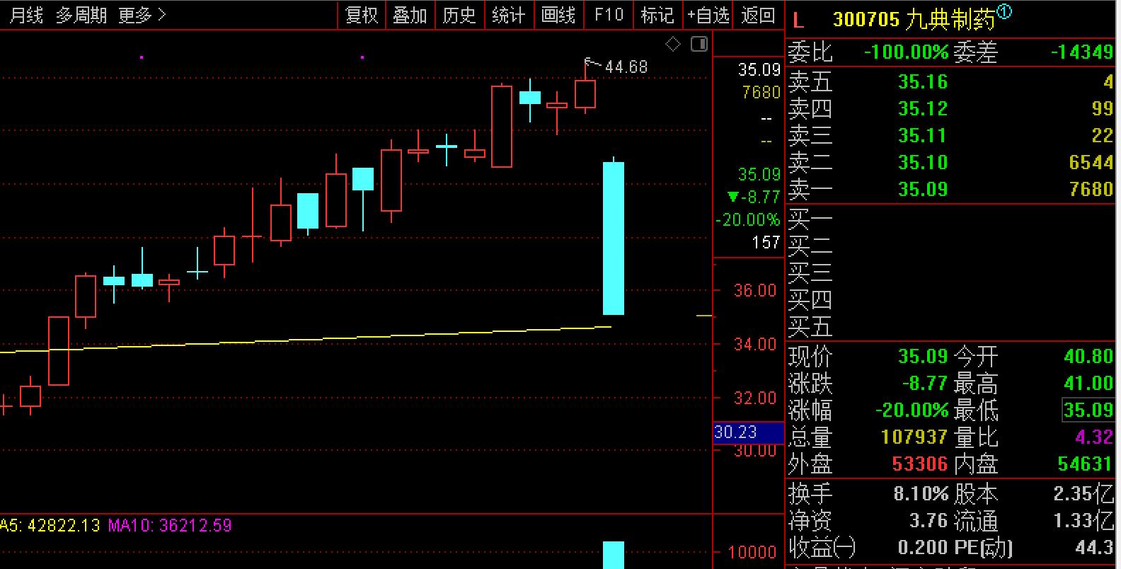 股债双双反弹,股票九典制药