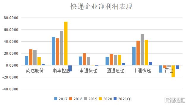 快递行业未来5年,快递行业该何去何从