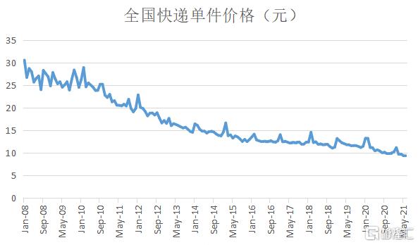 快递行业未来5年,快递行业该何去何从
