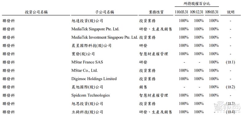 联发科投资的公司,联发科线上投资平台