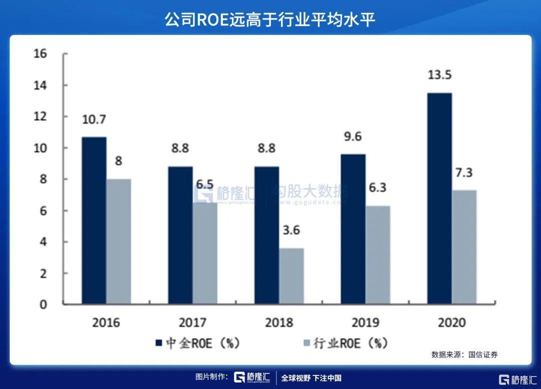 中金公司未来成长空间大吗,中金公司投行界地位