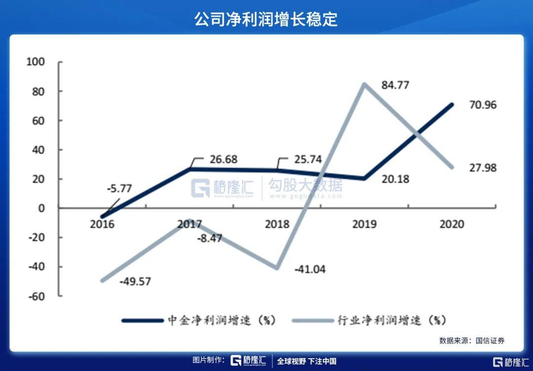中金公司未来成长空间大吗,中金公司投行界地位