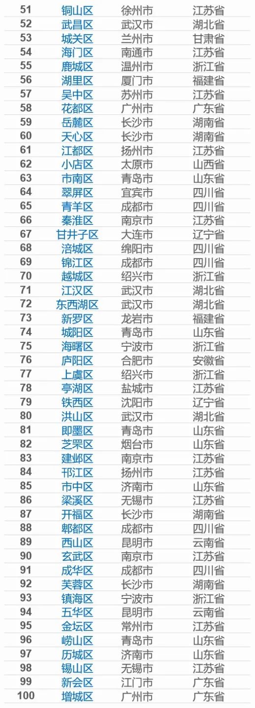 青秀区百强,青秀区百强区历年排行