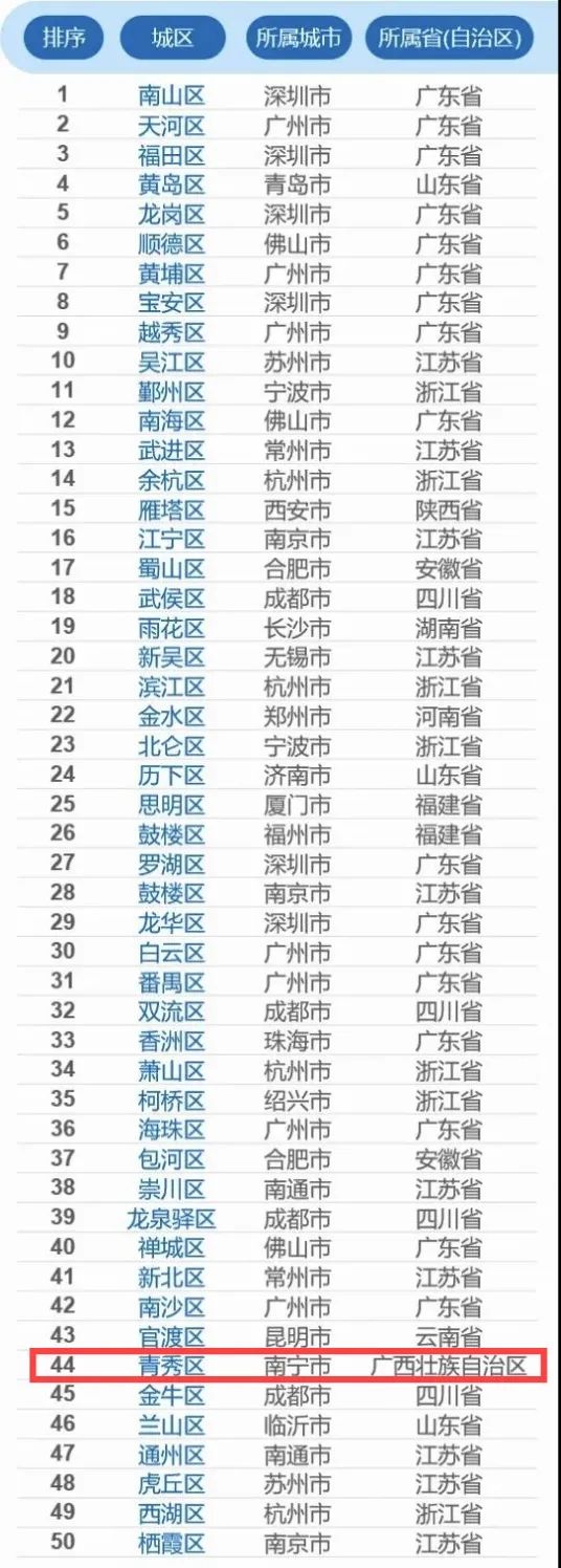 青秀区百强,青秀区百强区历年排行