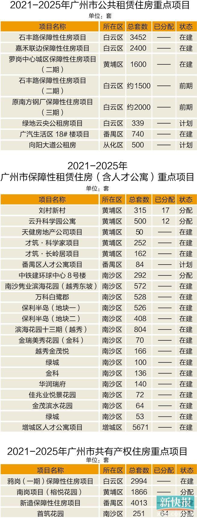 广州住房发展十四五规划旧改花都,广州未来10年保障住房