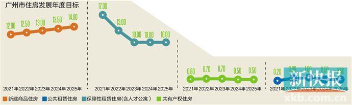 广州住房发展十四五规划旧改花都,广州未来10年保障住房