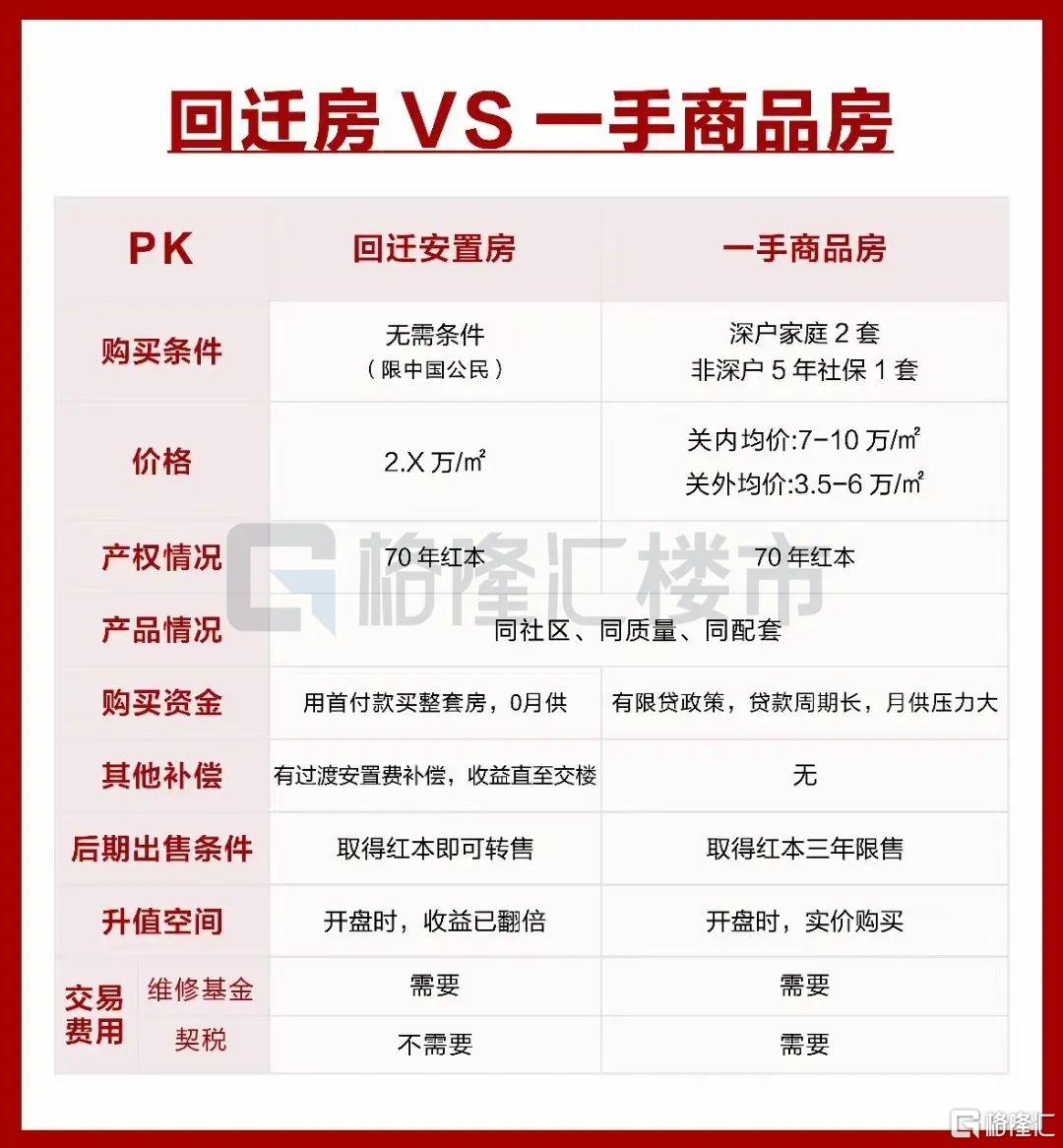 深圳楼市回迁房和小产权房,深圳红本回迁房和商品房