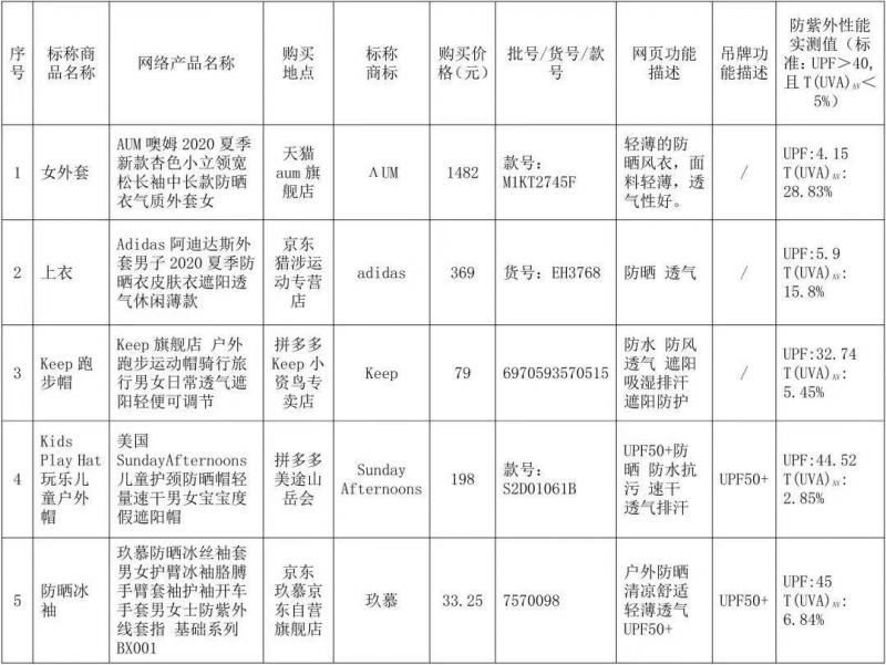 北京消协：27件功能服装样品未达标涉阿迪达斯、彪马等