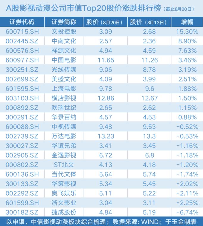 文投控股今日股价,文投控股上涨10.04%