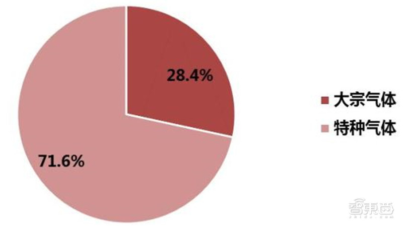 揭秘电子特气，芯片制造的血液，八大国内玩家一文看懂|智东西内参