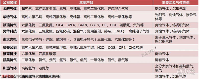 揭秘电子特气，芯片制造的血液，八大国内玩家一文看懂|智东西内参