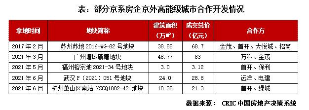 苏系房企发展现状及扩张模式探究,京系地产
