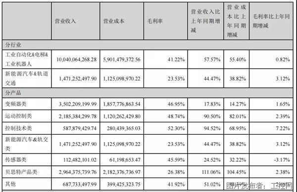 汇川未来三年盈利,汇川盈利分析