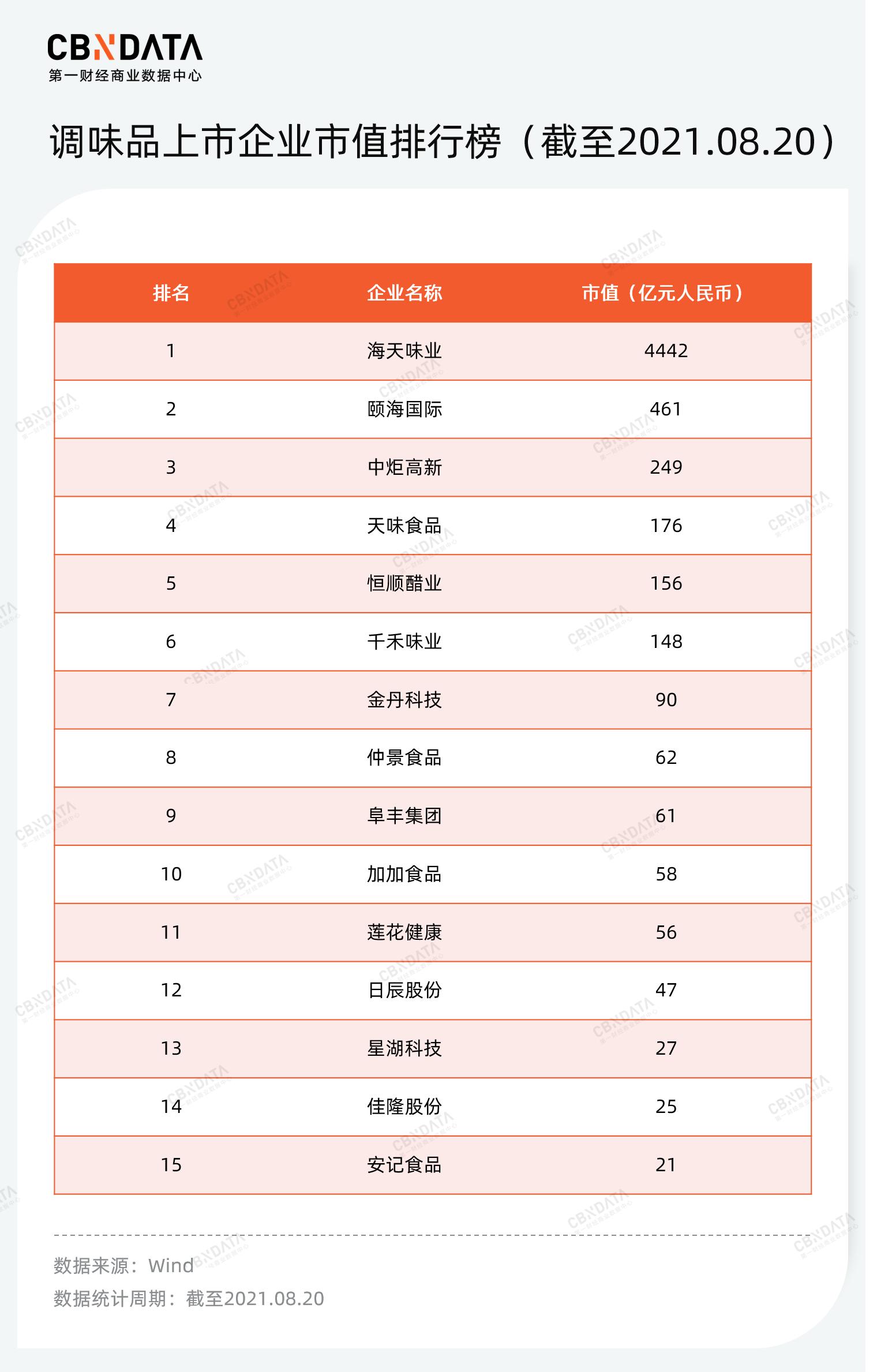 5天4品牌官宣入局，调味品生意究竟“香”在哪儿？