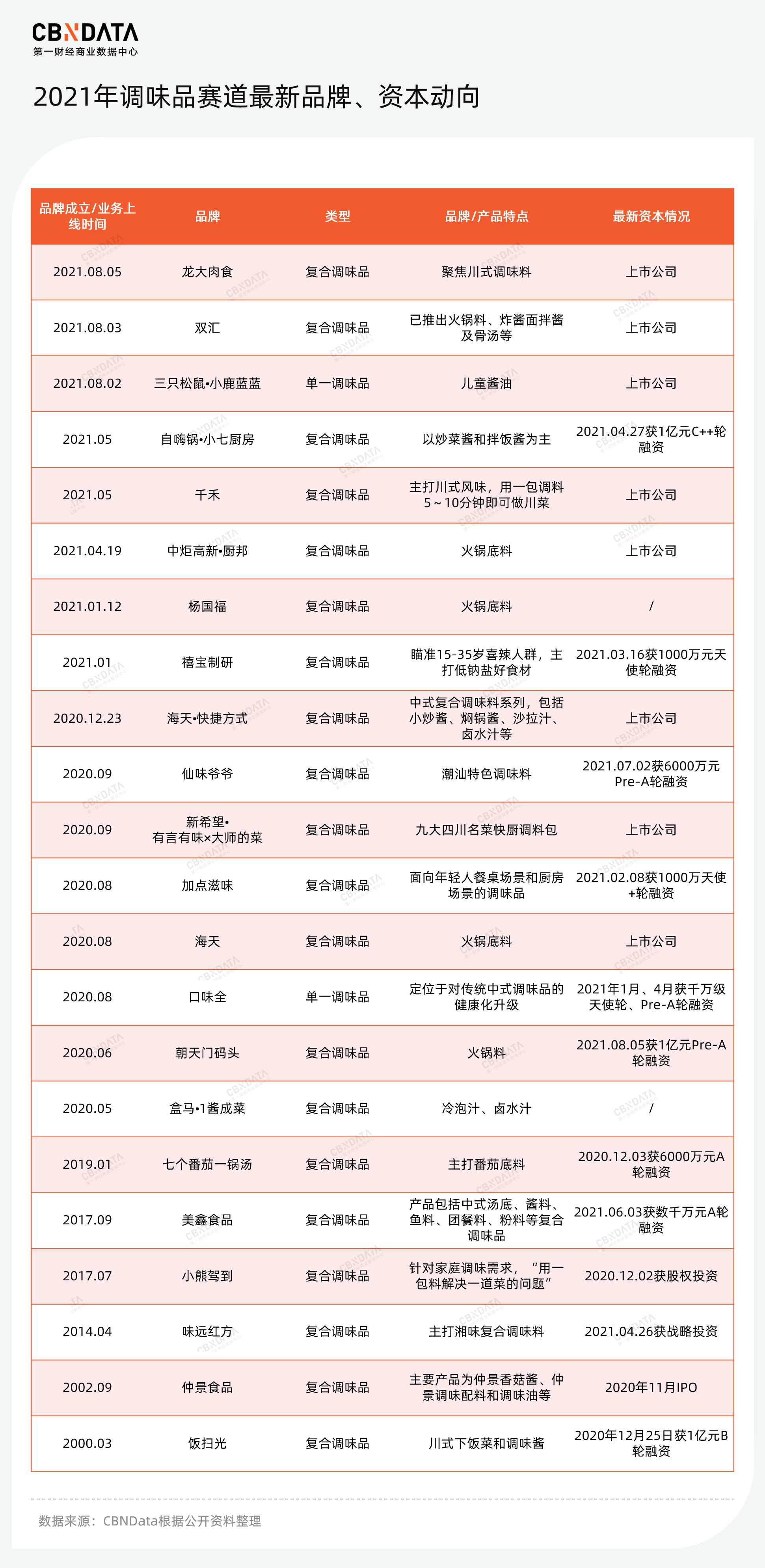 5天4品牌官宣入局，调味品生意究竟“香”在哪儿？