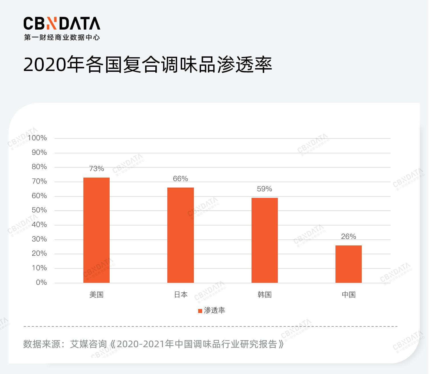 5天4品牌官宣入局，调味品生意究竟“香”在哪儿？