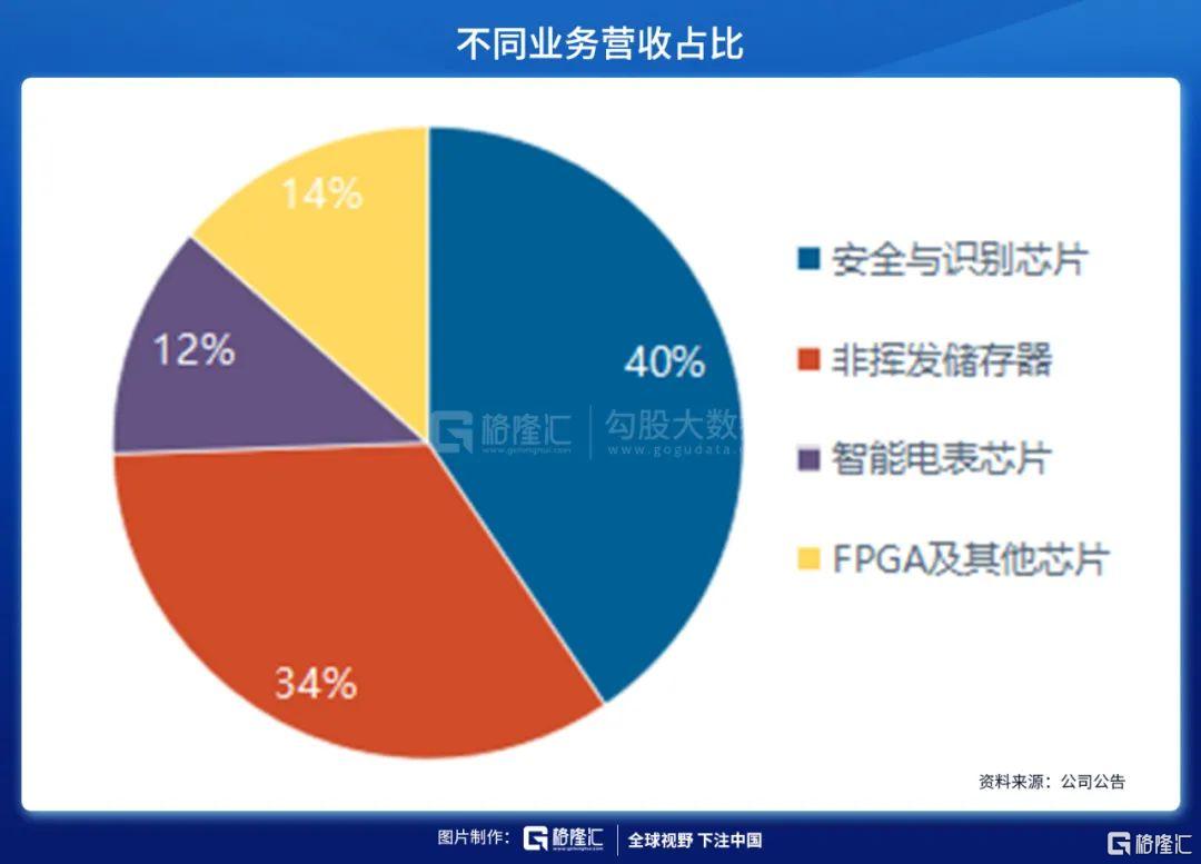复旦微半导体,复旦微电企业