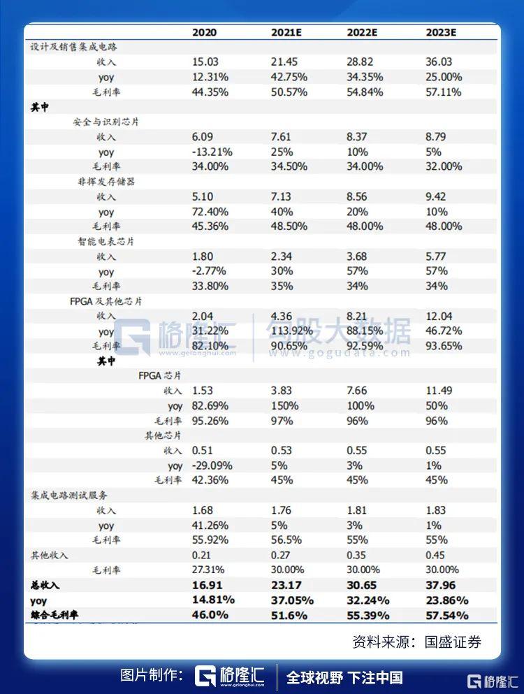 复旦微半导体,复旦微电企业