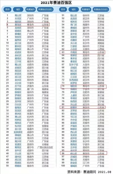 城阳百强企业排名,青岛城阳区各区的发展