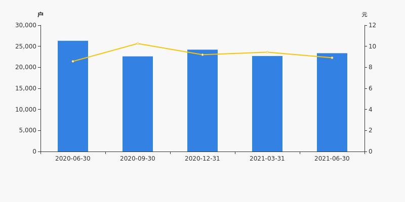 中国科传股东户数增加2.96%,户均持股30.15万元