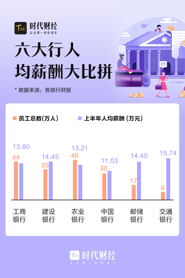 国有银行工作人员年薪,交行在国有银行中的待遇
