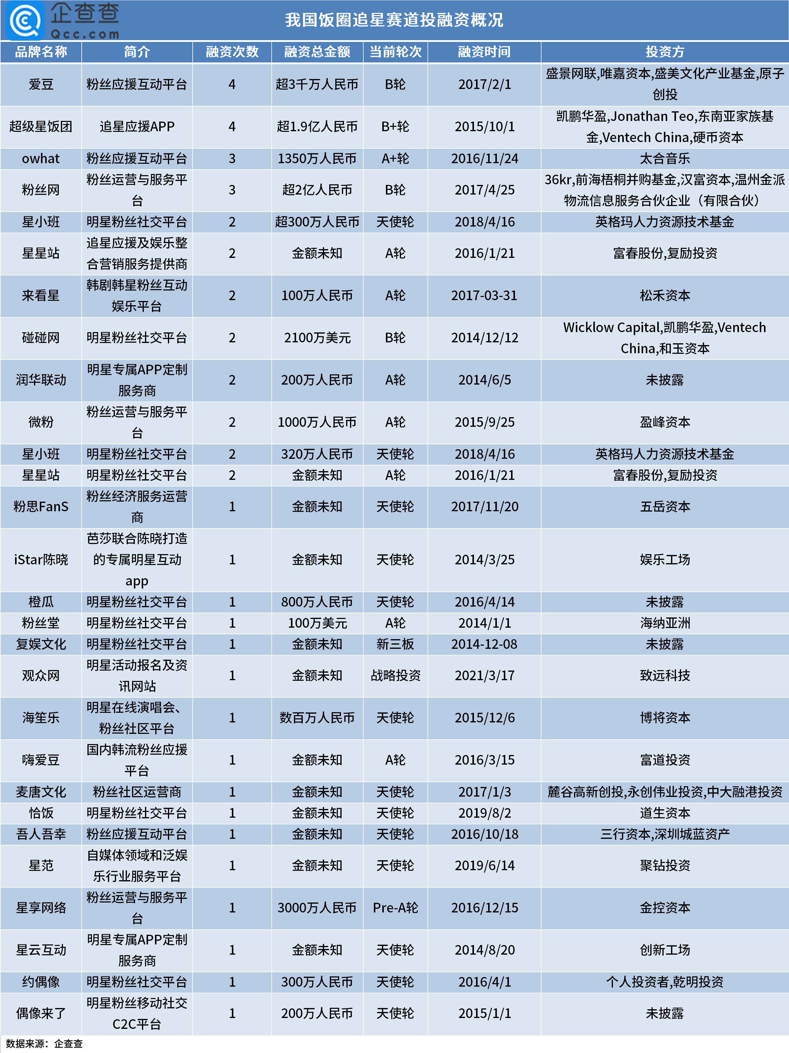 饭圈文化的资本场：28个追星平台获融资，吸金超6.4亿元
