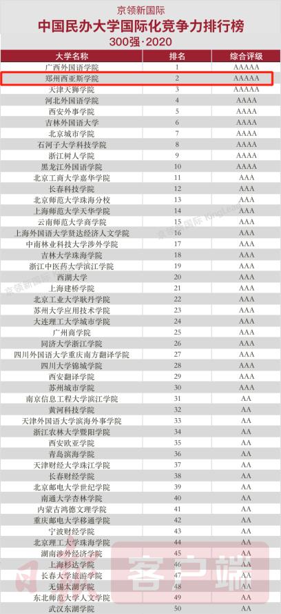 郑州西亚斯学院在民办中排第几,郑州大学西亚斯学院全国排名