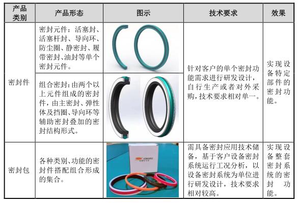 创始人外企离职创业，带领国产液压密封冲刺创业板|IPO见闻
