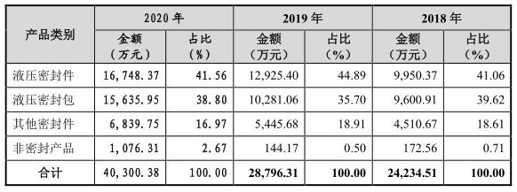 创始人外企离职创业，带领国产液压密封冲刺创业板|IPO见闻