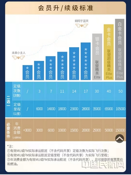 “东方万里行”全新常旅客体系一期上线