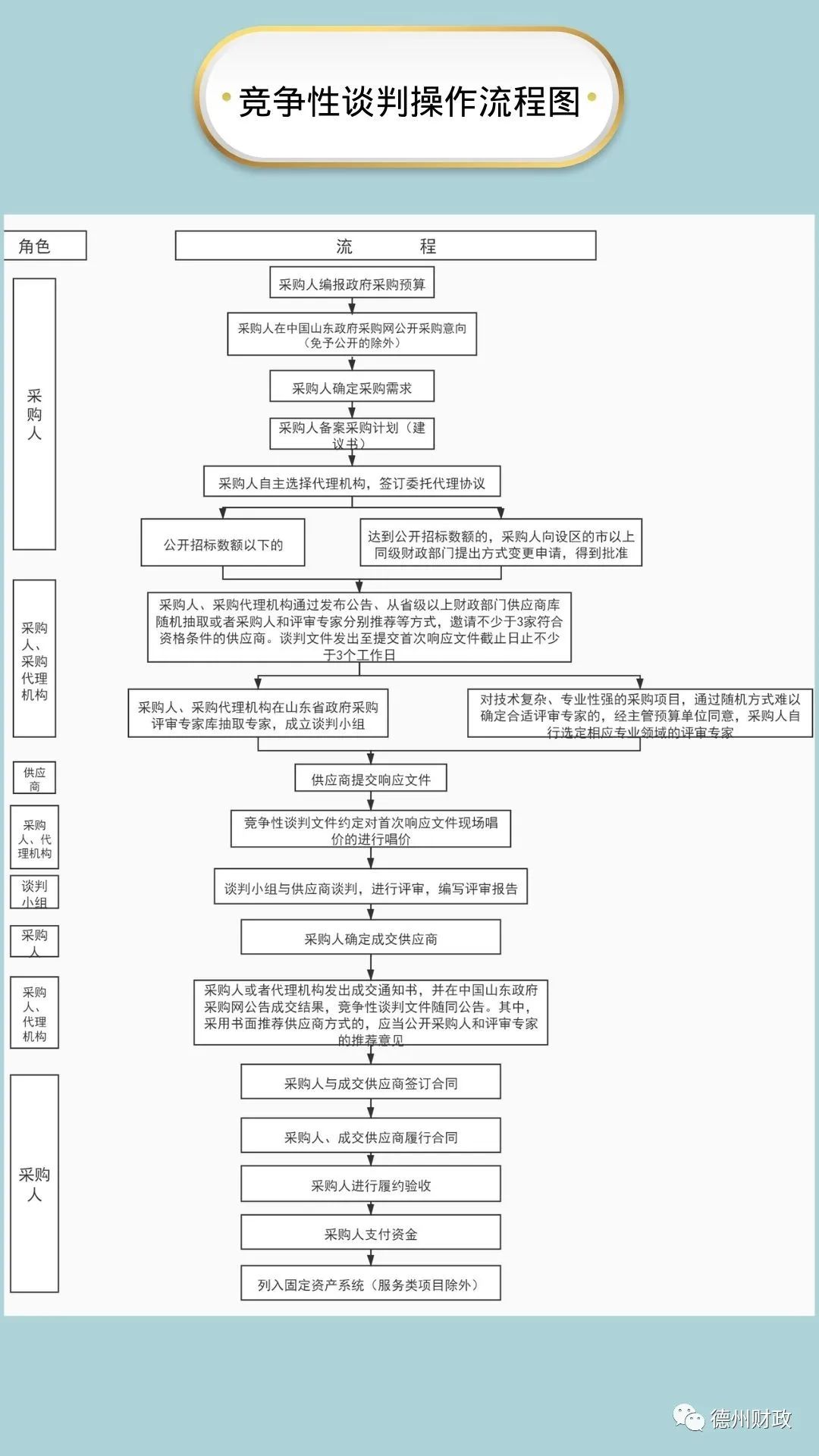 德州市政府采购意向公开管理办法,德州政府2020采购目录
