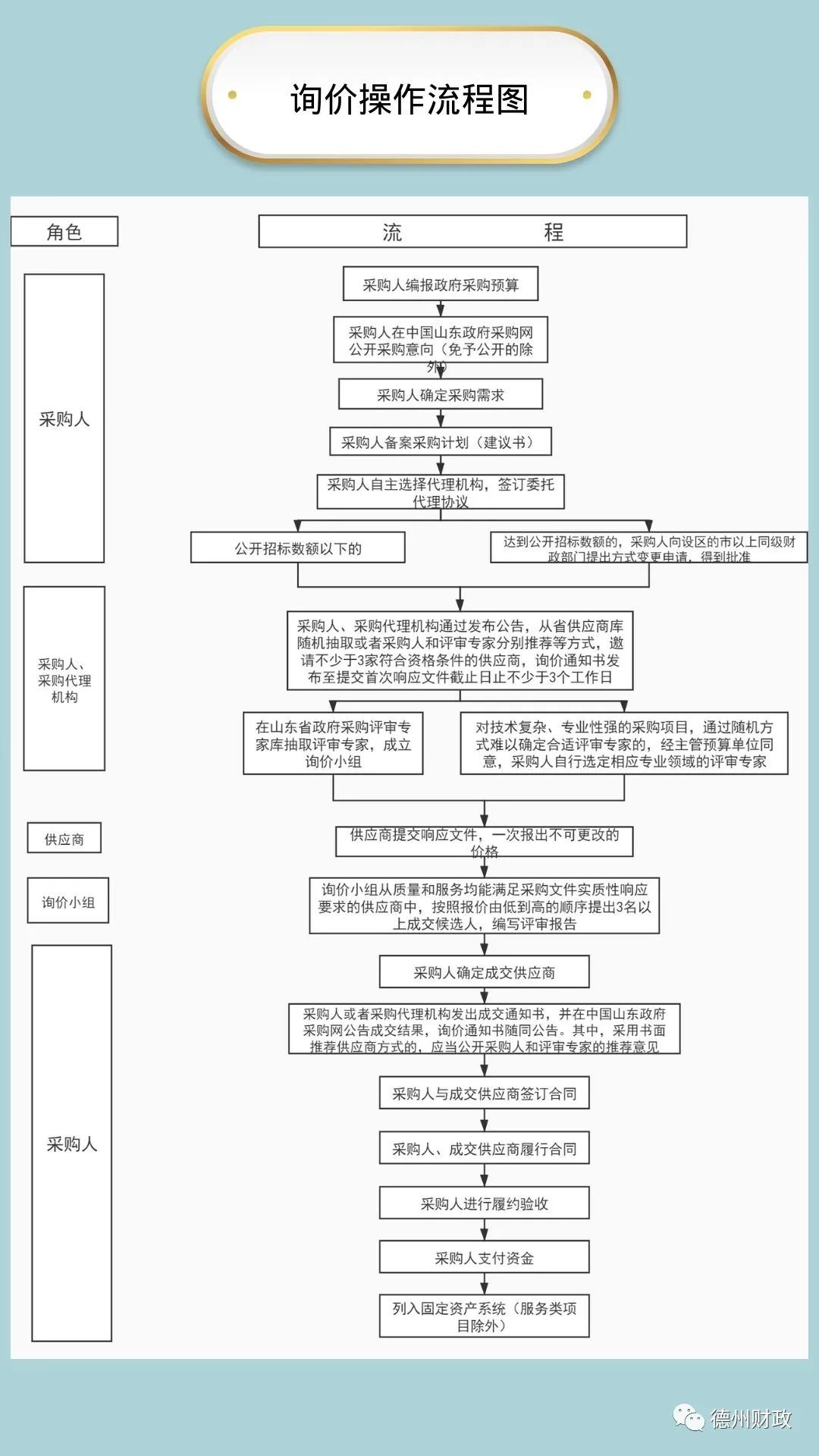 德州市政府采购意向公开管理办法,德州政府2020采购目录