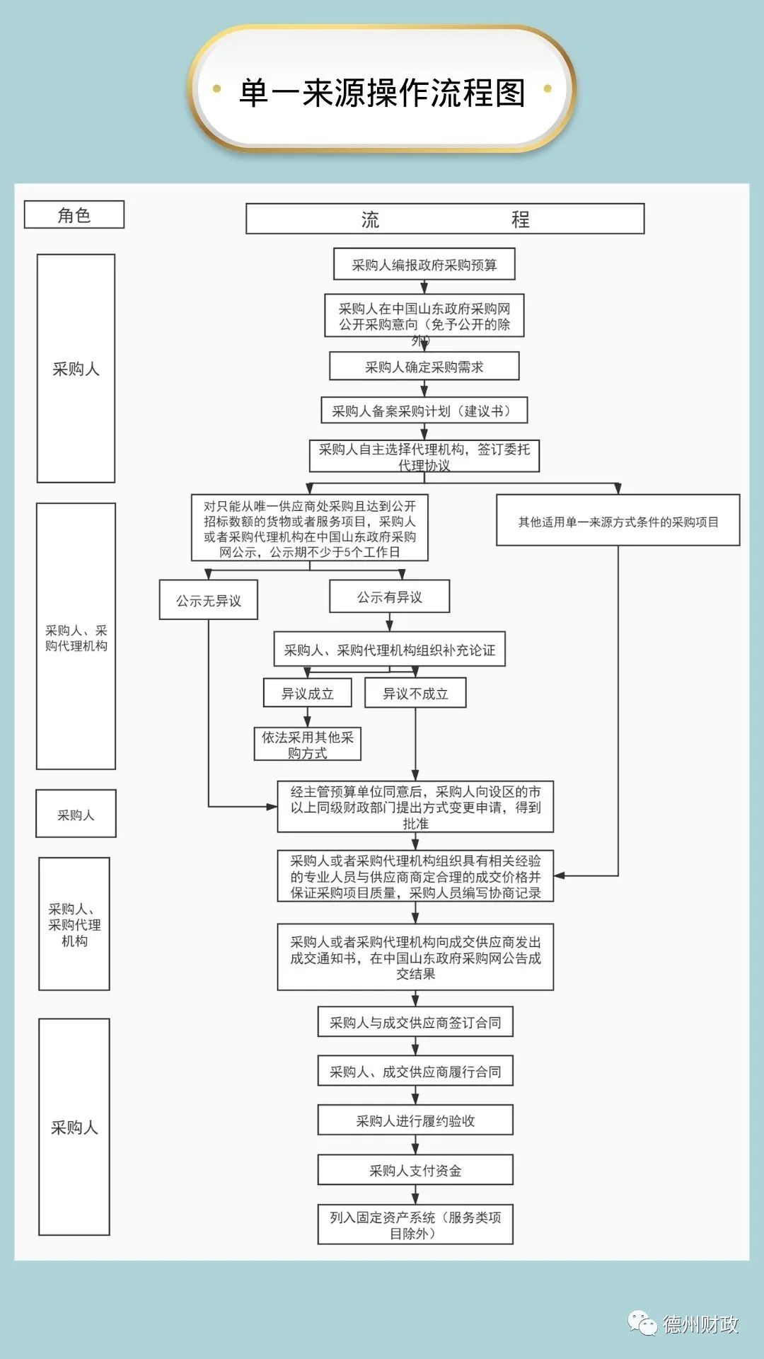 德州市政府采购意向公开管理办法,德州政府2020采购目录