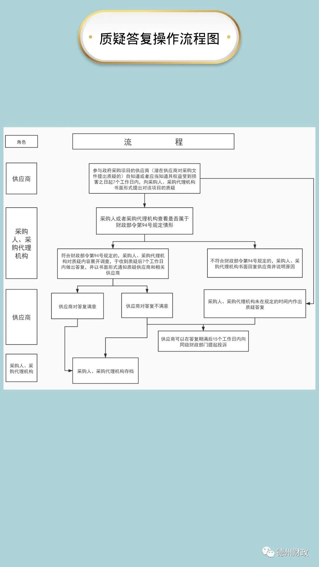 德州市政府采购意向公开管理办法,德州政府2020采购目录