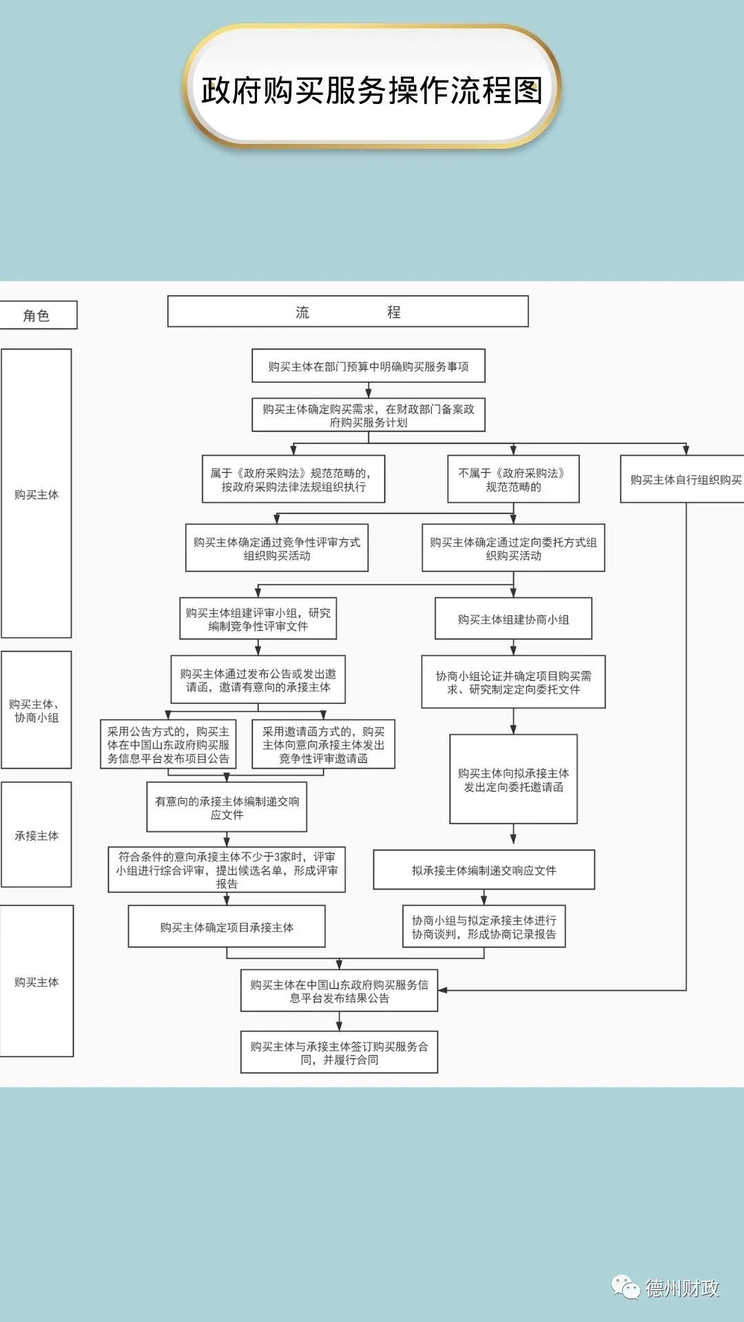 德州市政府采购意向公开管理办法,德州政府2020采购目录