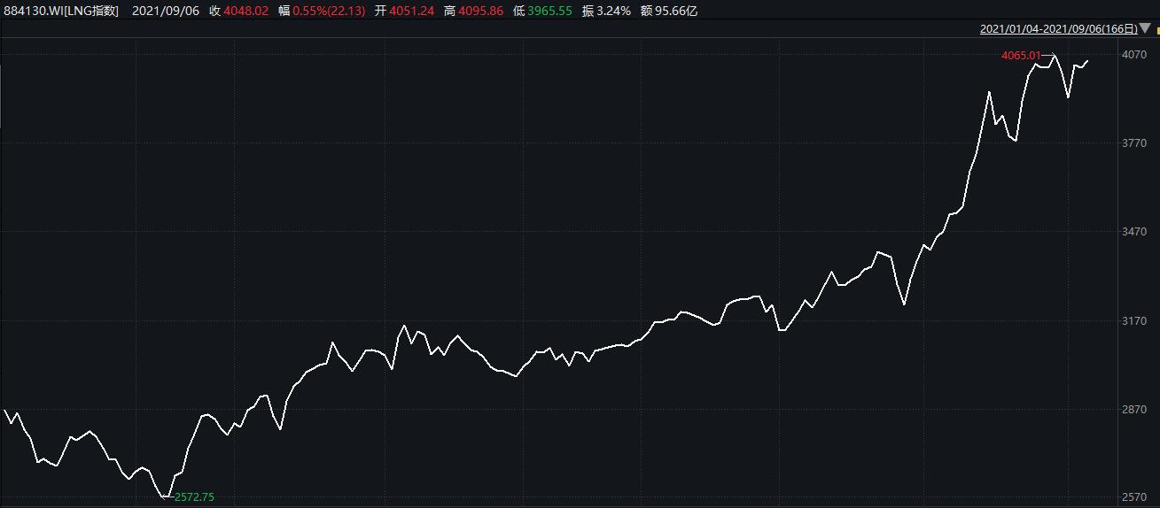 全球天然气价格暴涨,全球上演抢气潮