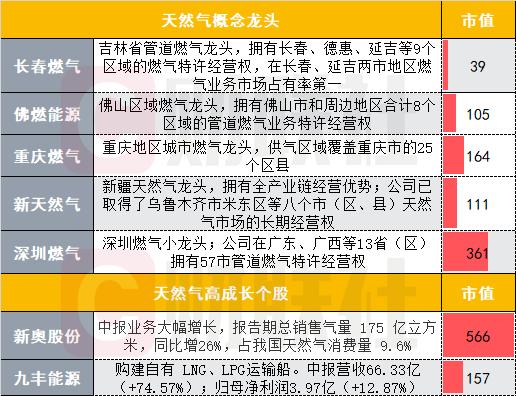 全球天然气价格暴涨,全球上演抢气潮
